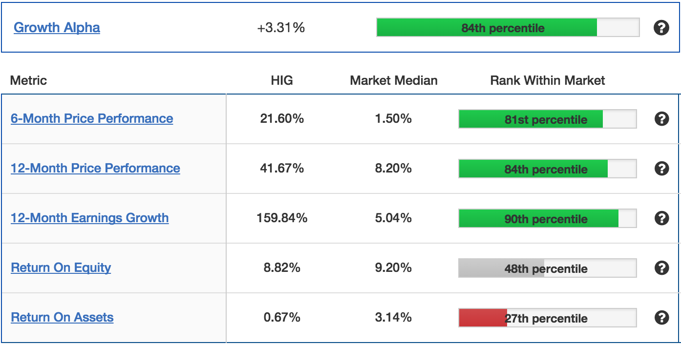 A Quantitative Breakdown Of Hartford Financial Services Group (NYSEHIG