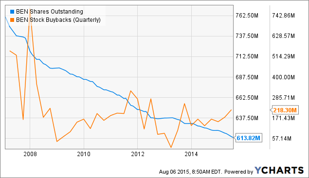 Franklin Resources: Price Decline Makes The Company Attractive (NYSE ...