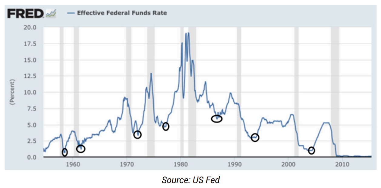 historical chart fed funds rates recessions