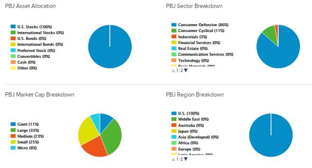 Food Sector Etf