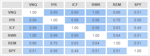 U.s. Reit Etfs: Correlations 