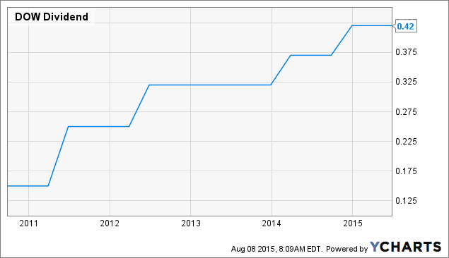 Why Dow Chemical's Stock Is An Excellent Long-Term Investment ...