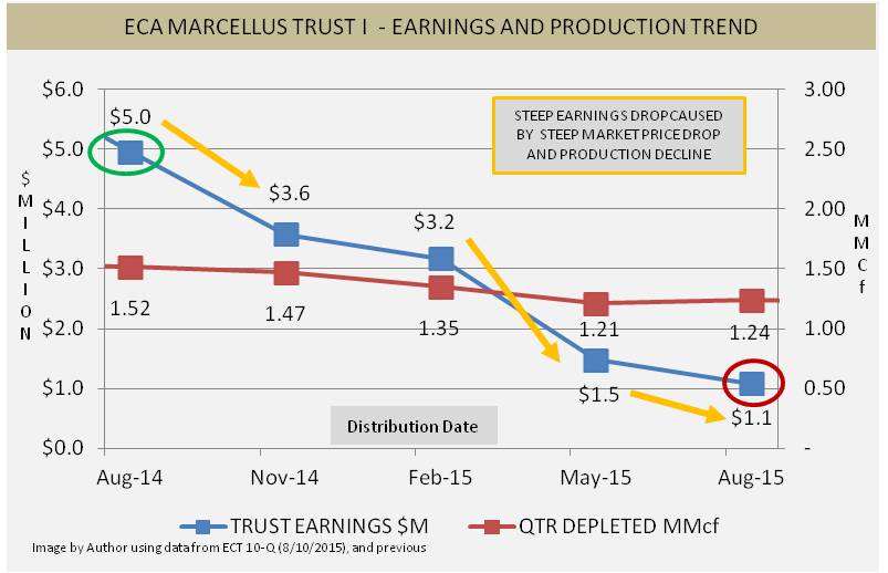ECA Marcellus Trust I Pure Play Priced Right For A Natural Gas
