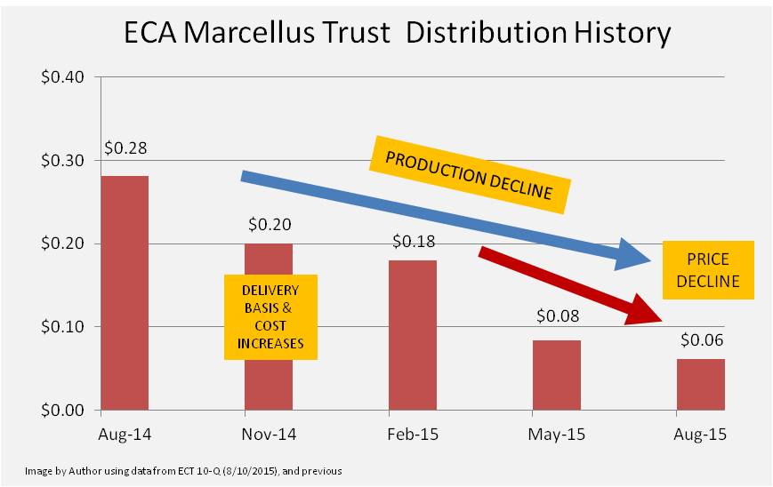 ECA Marcellus Trust I Pure Play Priced Right For A Natural Gas
