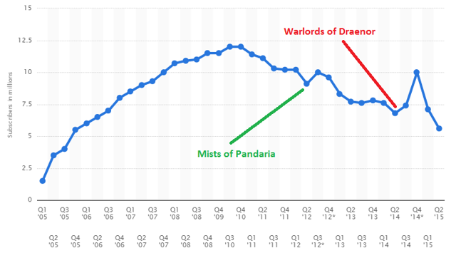 Activision Blizzard Sees Stock Jump Following World of Warcraft