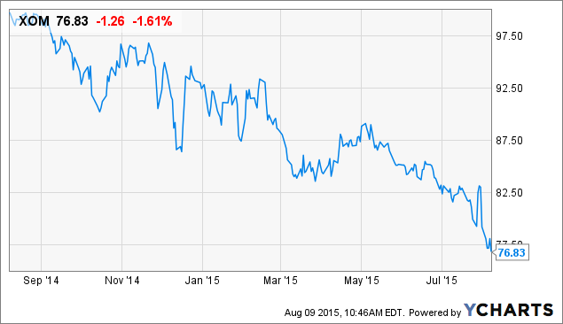 Exxon Mobil: Time To Buy The Oil Crash? (NYSE:XOM) | Seeking Alpha