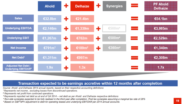 Don't Be Fooled, The Ahold-Delhaize Merger Is Not Likely To Create ...