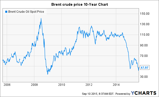 Oil Price Chart Last 10 Years