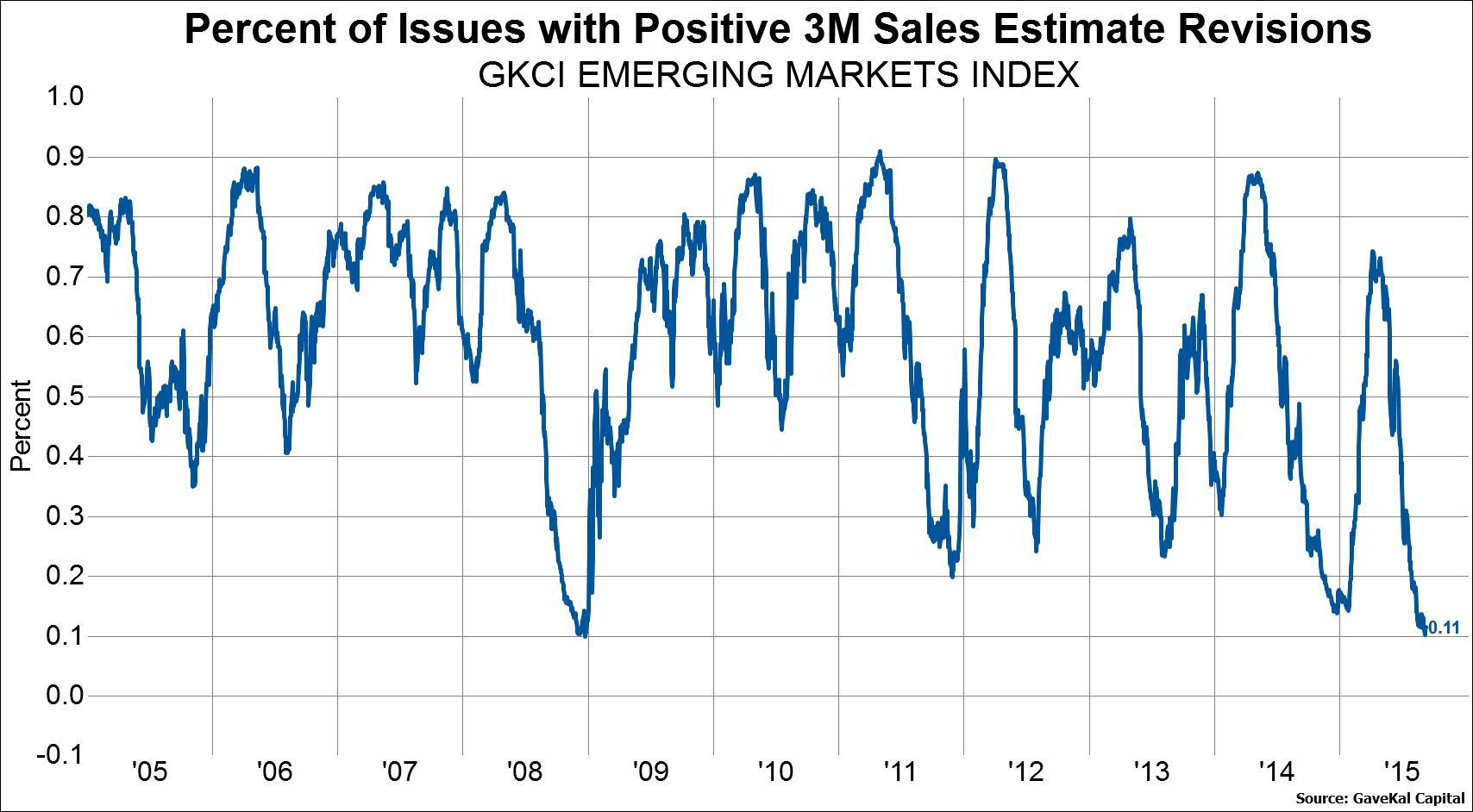 The bottom line is that expectations are improving for the smallest percent of companies since the fall of 2008 when Lehman Brothers went bankrupt.