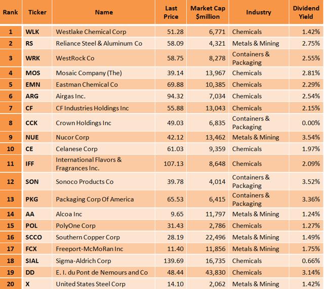 Best Russell 1000 Basic Materials Stocks Buy Reliance Steel & Aluminum