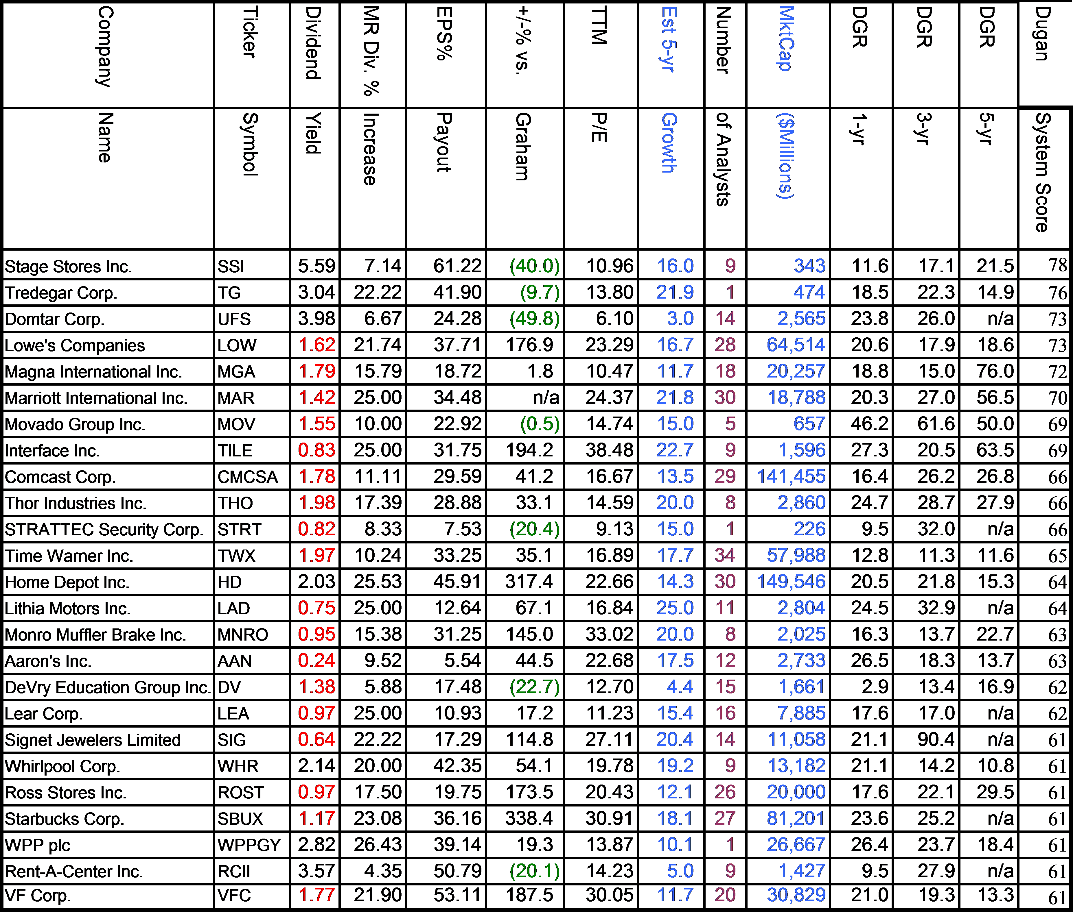 Weighing The Top Stocks In Each Sector, With And Without Yield Part 1, Consumer Discretionary