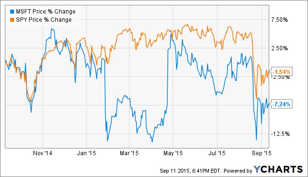 Microsoft Is Undervalued Ahead Of Dividend Raise (NASDAQ:MSFT ...