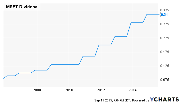Will Microsoft Increase Its Dividend Microsoft Is Undervalued Ahead Of Dividend Raise (NASDAQ:MSFT