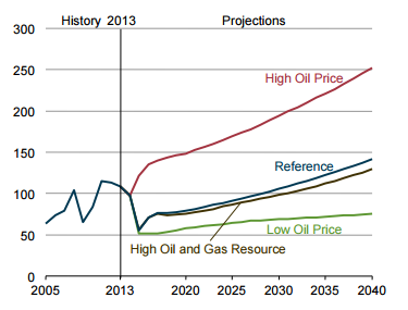 Oil Prices Forecast Chart