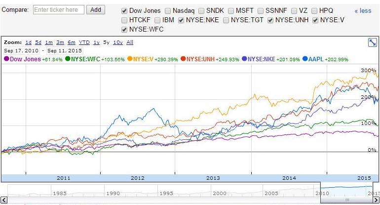 google finance nke