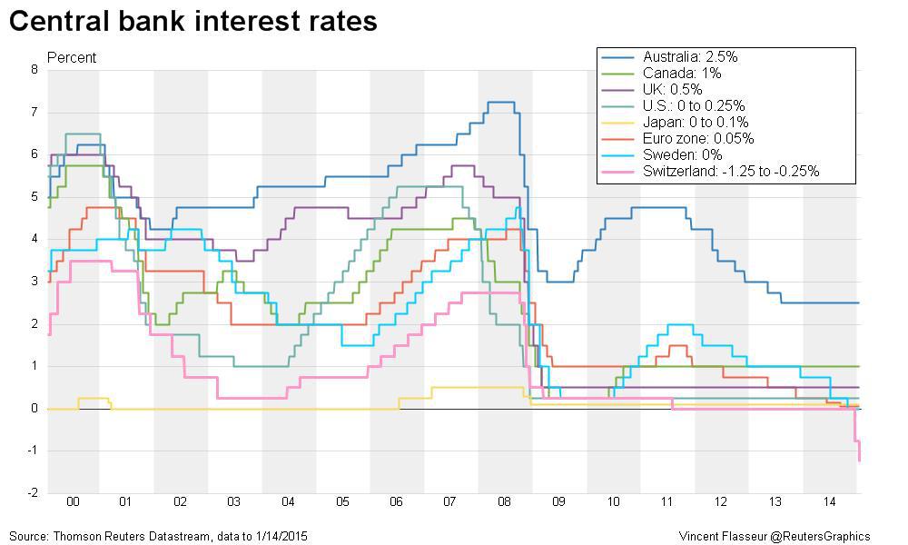 Central bank interest rates. Interest rate. Bank rate. Bank interest:.