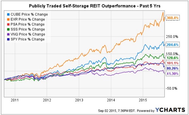 Jernigan Capital A New Small Cap Reit With Huge Runway For Represented By Ishares S P 500 Nysearca Spy In The Chart Above Over Most Recent Five Year Period However Self Storage Reit Performance