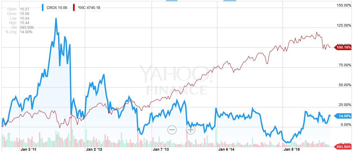 Crox deals yahoo finance