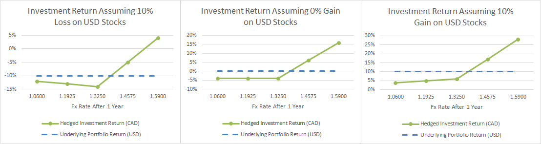 Diy Currency Hedgi!   ng How To Hedge An International Equity Portfolio - 