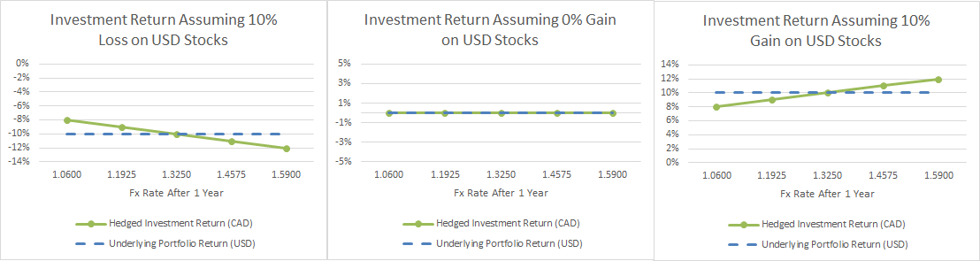 Diy Currency Hedging How To Hedge An International Equity Portfolio - 