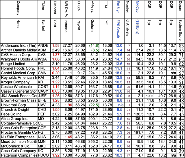 Determining The Top Stocks In Each Sector, With And Without Yield Part 2, Consumer Staples And