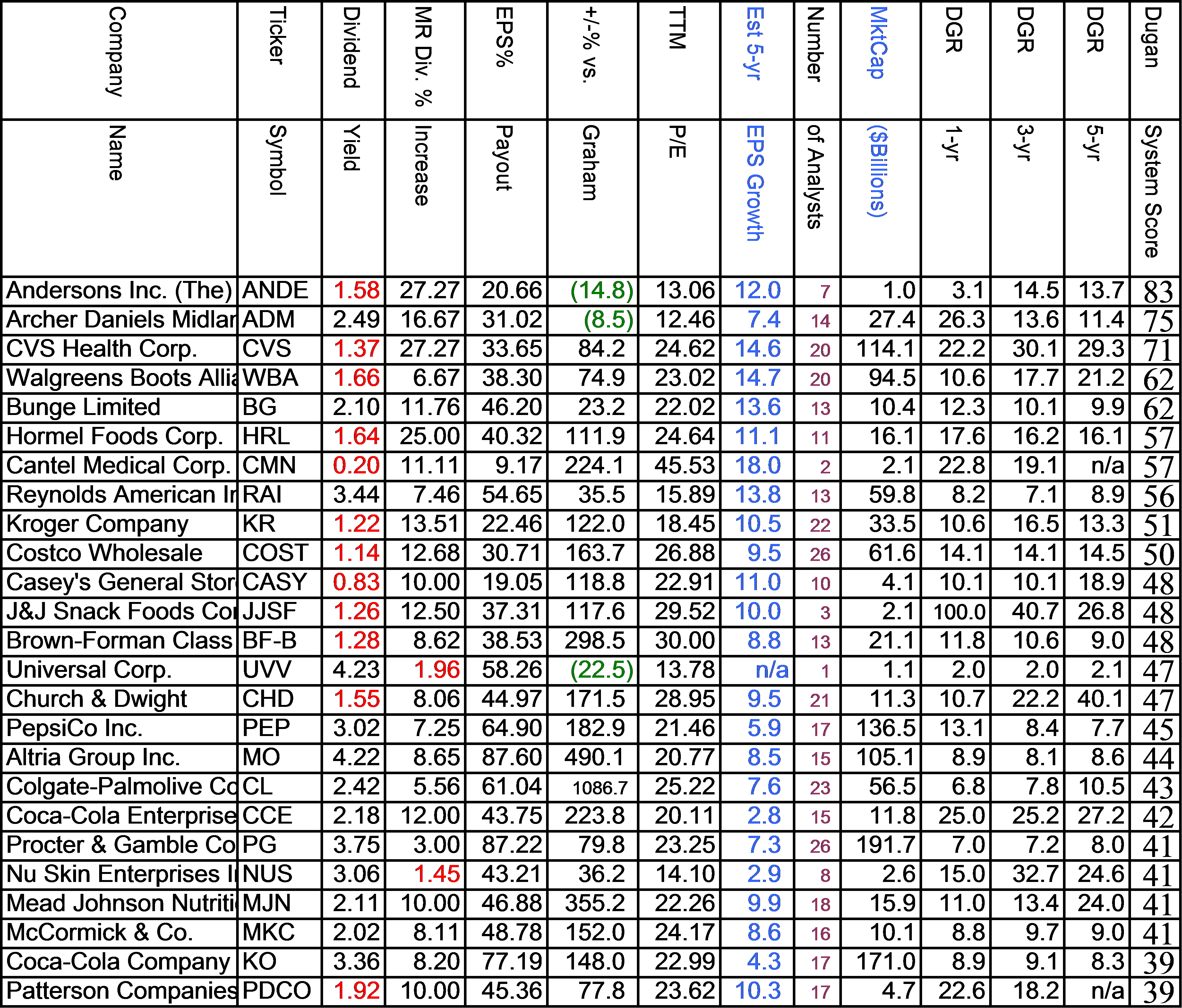 Determining The Top Stocks In Each Sector, With And Without Yield