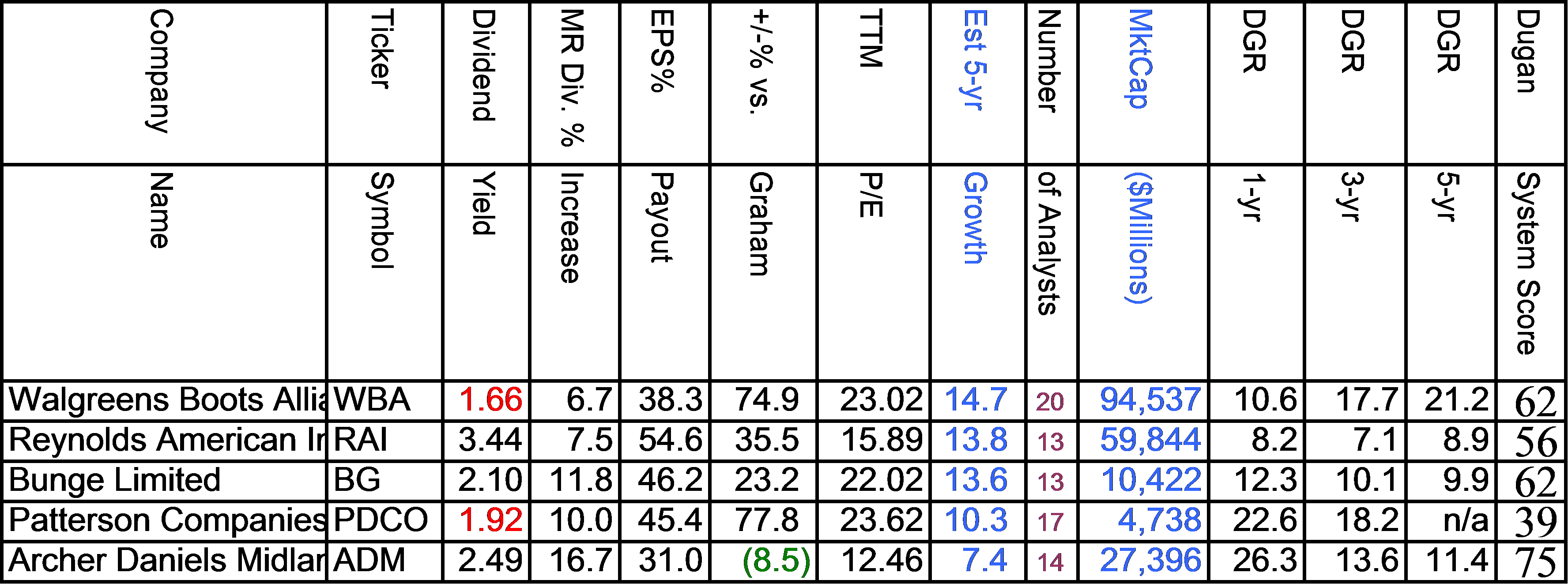 Determining The Top Stocks In Each Sector, With And Without Yield ...