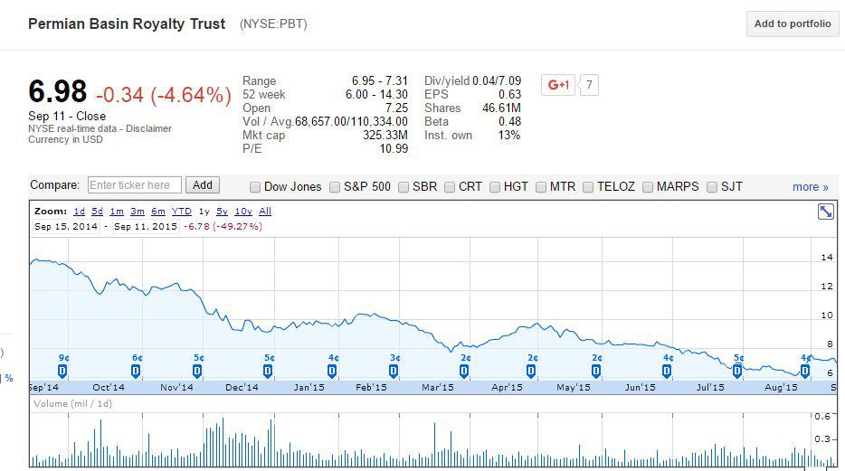 Royalties Update - Permian Basin Royalty Trust Distributions Set To