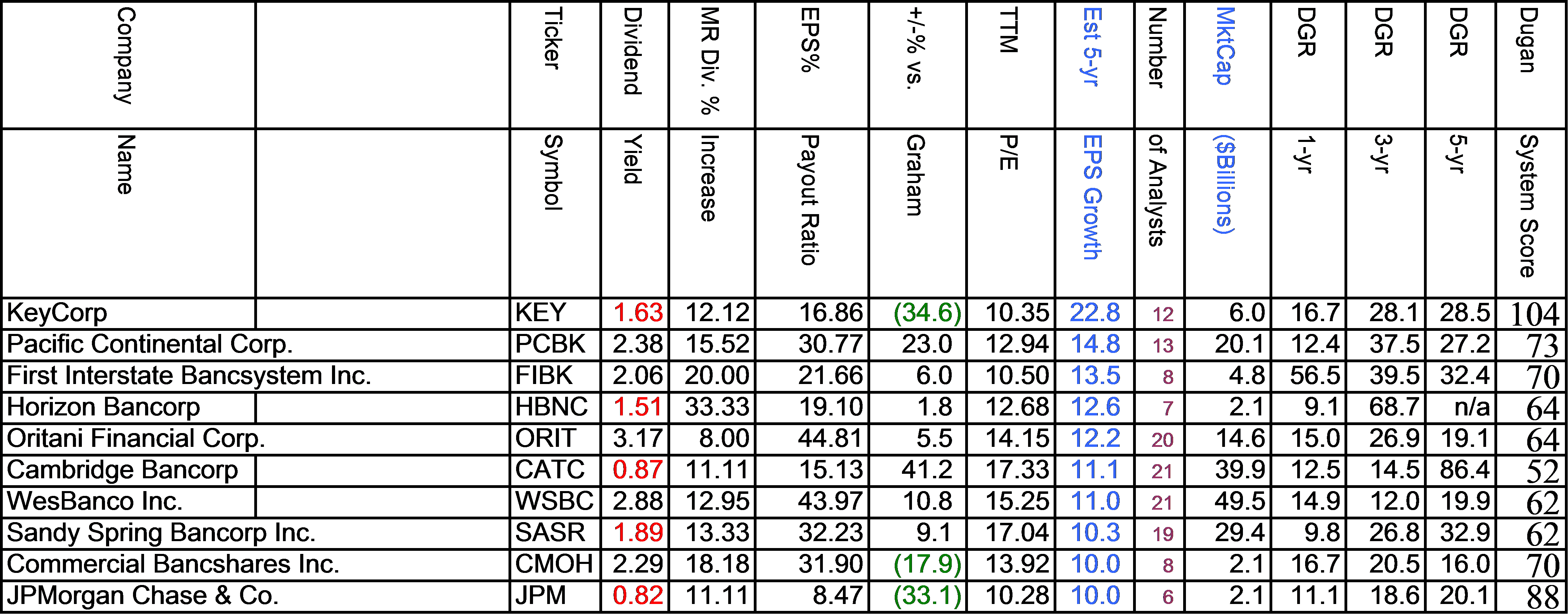 Determining The Top Stocks In Each Sector, With And Without Yield Part 3, Financials Seeking