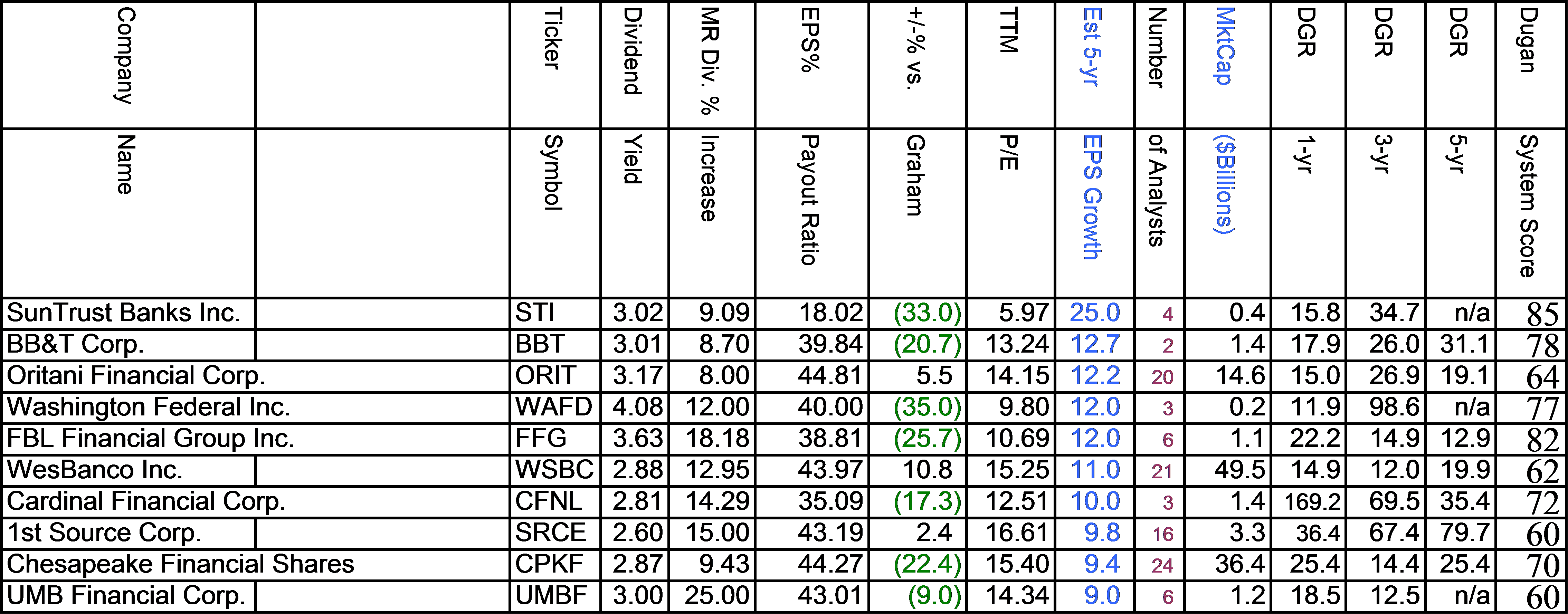 Determining The Top Stocks In Each Sector, With And Without Yield Part 3, Financials Seeking