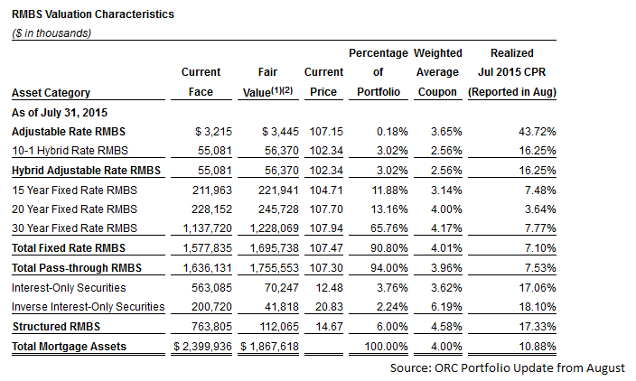 Orchid Island Capital Preparing For The Portfolio Update Nyse Orc