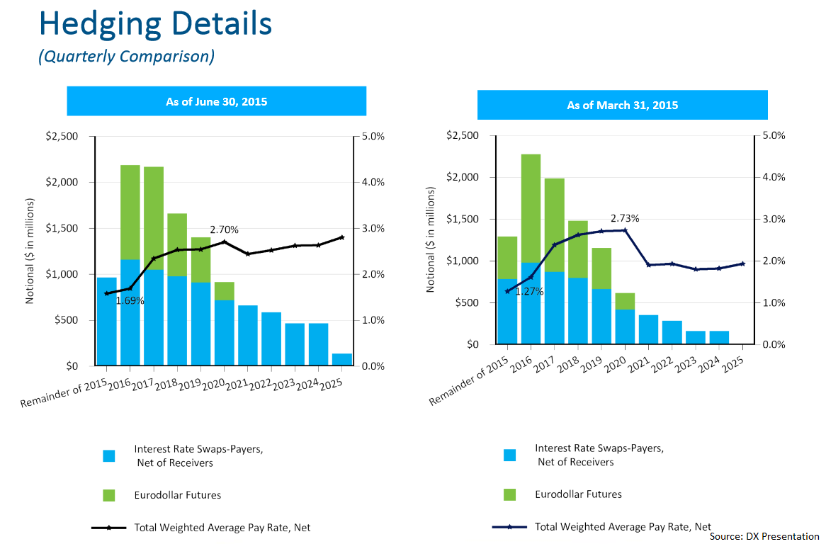 Dynex Capital: A Couple Predictions For Q3 (NYSE:DX) | Seeking Alpha