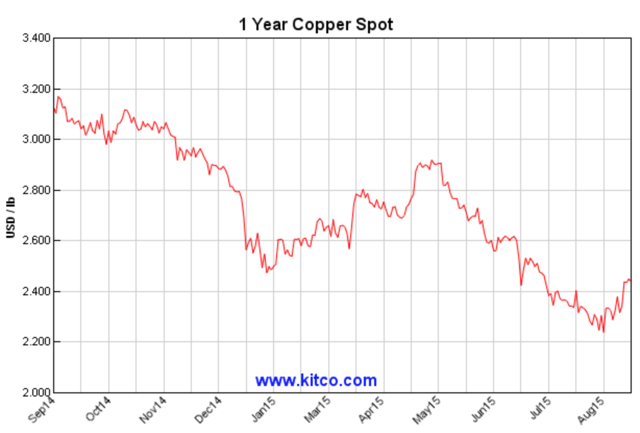 Even With Copper Prices Falling It Remains A Solid Bet Seeking Alpha