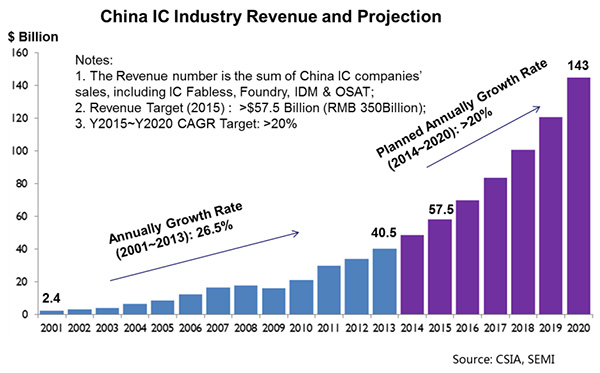 Dissecting The Complex Semiconductor Industry Where Is It 