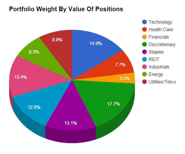 Dividend Growth Diversification A Deeper Look At My DGI Portfolio Seeking Alpha