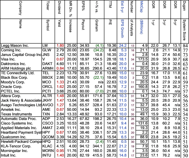 Determining The Top Stocks In Each Sector, With And Without Yield Part 5, Information