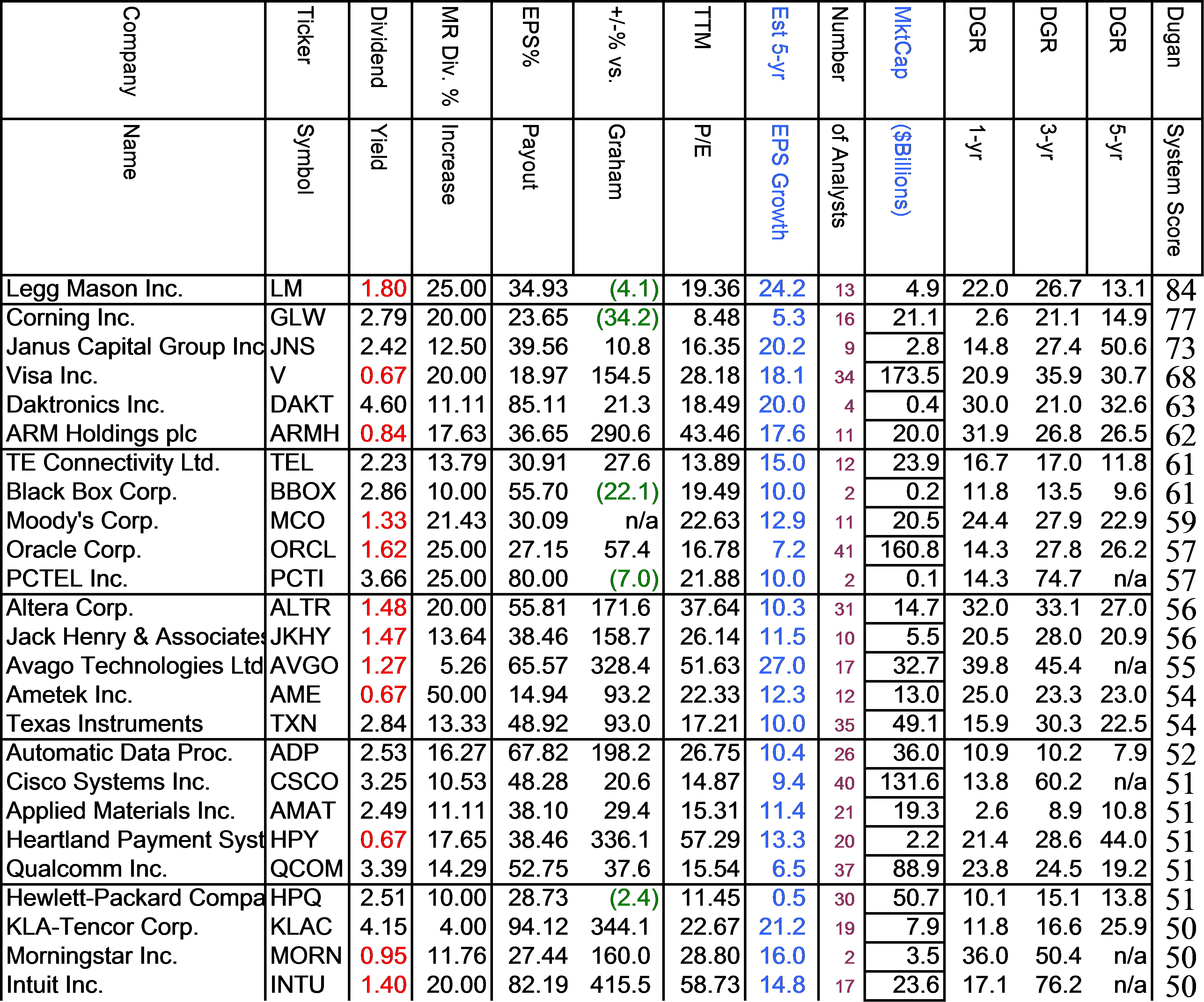 Determining The Top Stocks In Each Sector, With And Without Yield Part 5, Information
