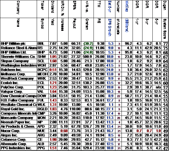 Determining The Top Stocks In Each Sector, With And Without Yield Part 5, Information
