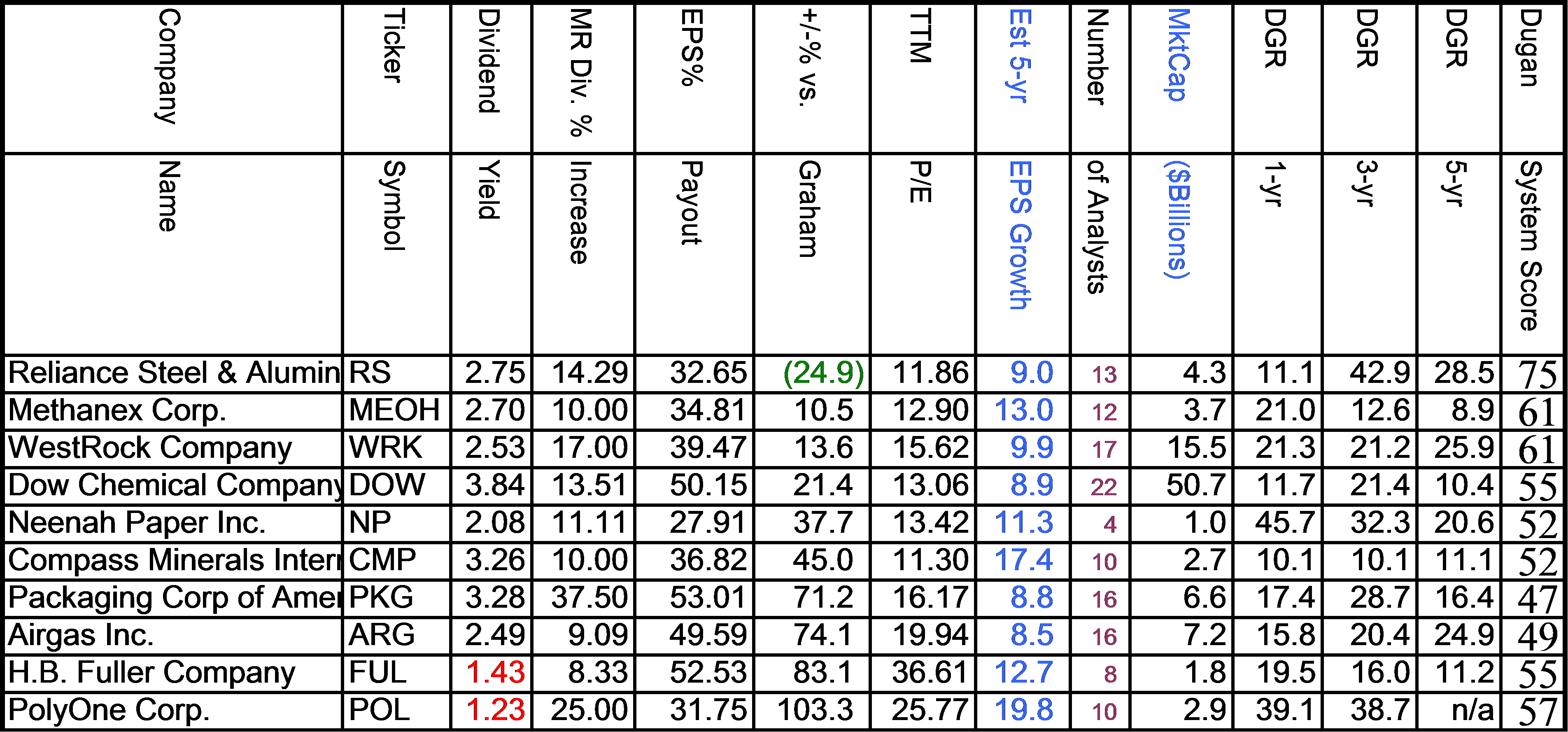 Determining The Top Stocks In Each Sector, With And Without Yield Part 5, Information