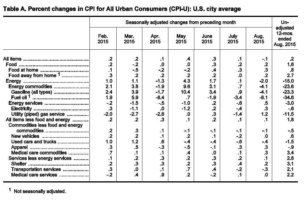 Inflation Targeting Unmasked The August CPI Crushed The Case For ZIRP