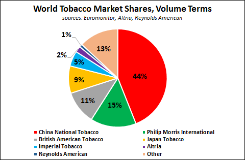 Маркетинг табак. British American Tobacco Market share. Доли владения British American Tobacco. British American Tobacco основные конкуренты на рынке.