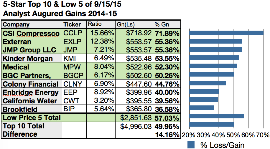How 5Star Dividend Dogs Get 14.16 More Return From 5 HighestYield