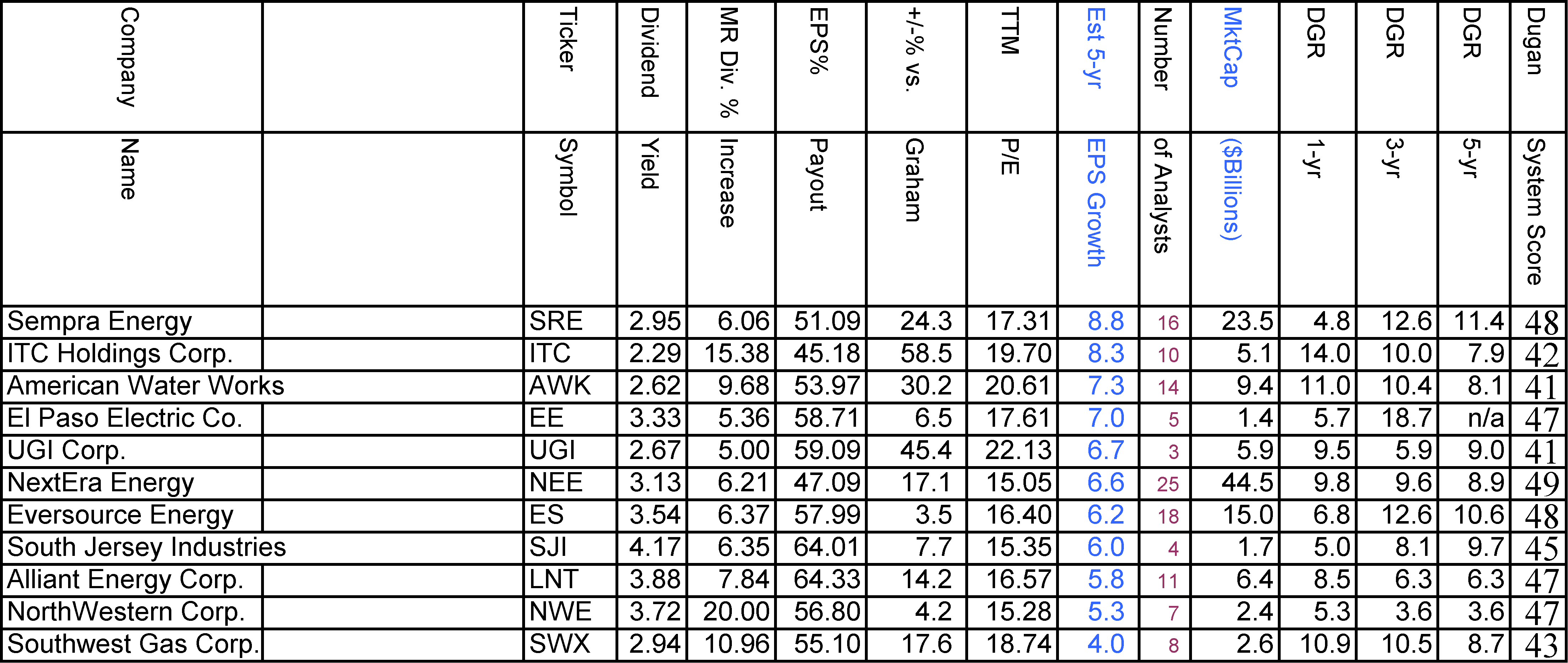 Determining The Top Stocks In Each Sector, With And Without Yield
