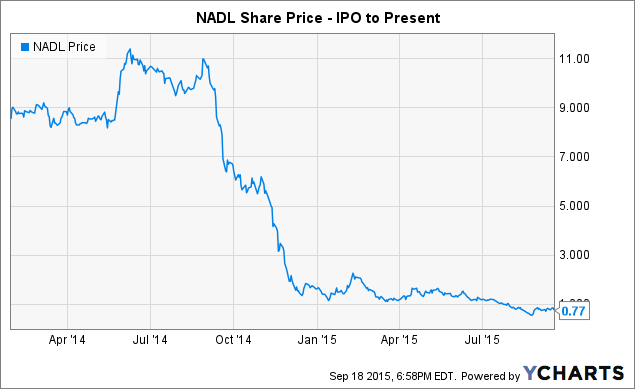 Nadl Stock Chart