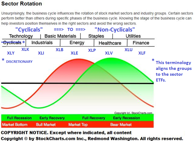 Cyclical Investing And Trading Chart