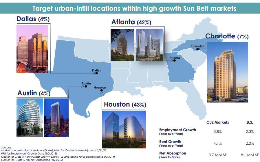 Cousins Properties Is A Safer REIT Than The Market Realizes (NYSECUZ