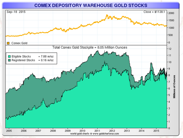 COMEX Available Gold Continues To Drop And Why That Should Matter For  Investors | Seeking Alpha