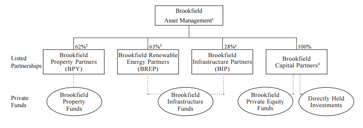 Brookfield Asset Management: Attractive Returns Through Ups And Downs ...