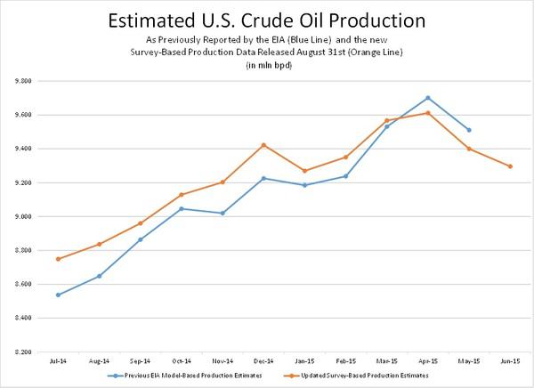 eia oil production by country