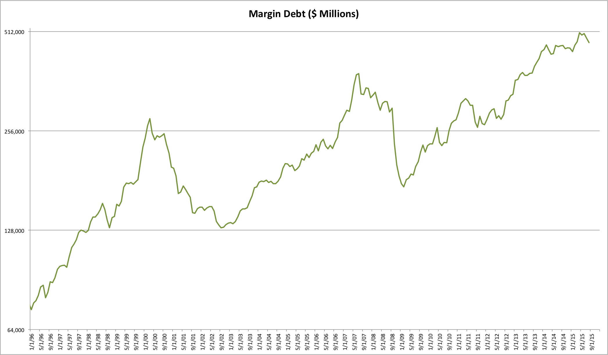 Putting Margin Debt Levels In Perspective | Seeking Alpha